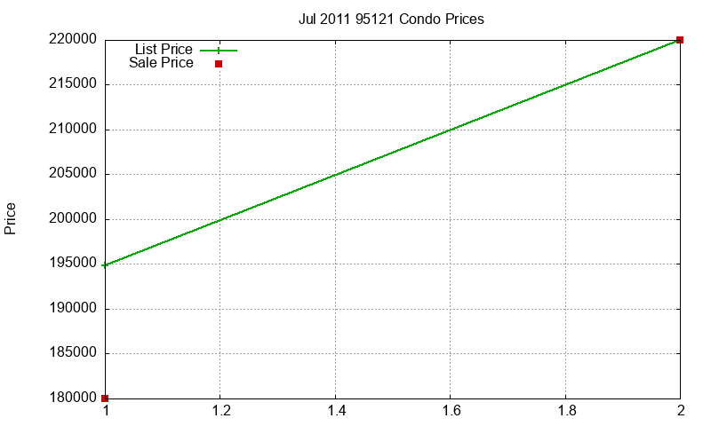 95121 Condos Just Sold 2011-07