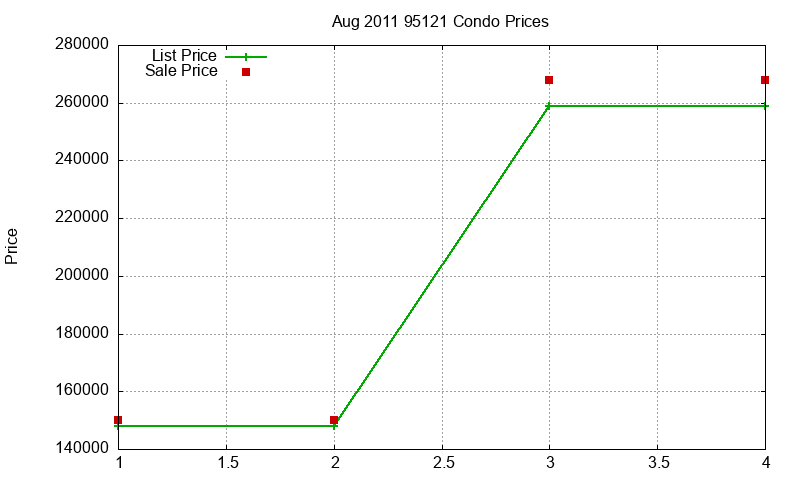 95121 Condos Just Sold 2011-08