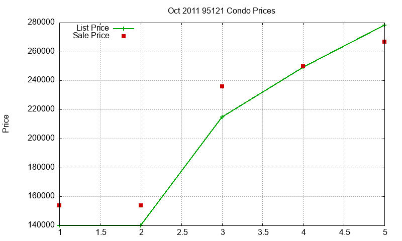 95121 Condos Just Sold 2011-10 95121 Condos Just Sold 2011-10