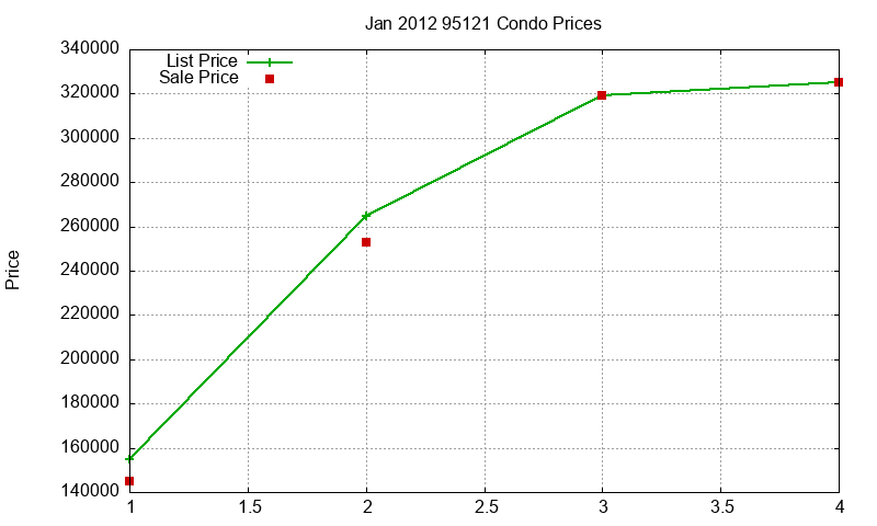 95121 Condos Just Sold 2012-01