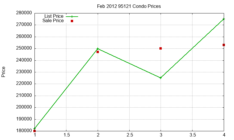 95121 Condos Just Sold 2012-02