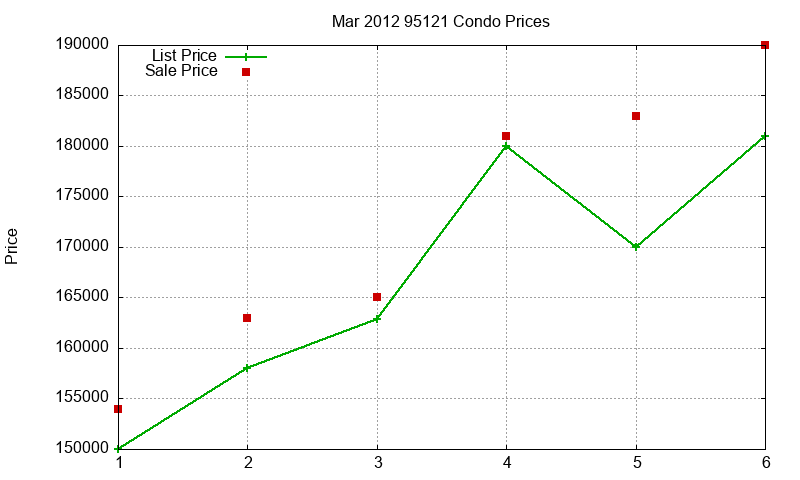 95121 Condos Just Sold 2012-03