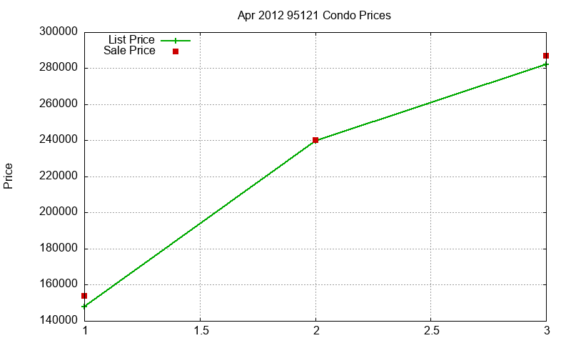 95121 Condos Just Sold 2012-04