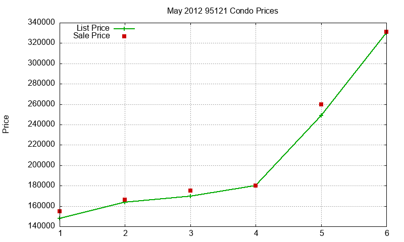 95121 Condos Just Sold 2012-05