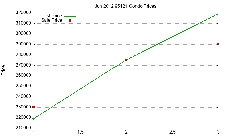 95121 Condos Just Sold 2012-06