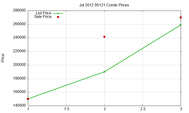 95121 Condos Just Sold 2012-07