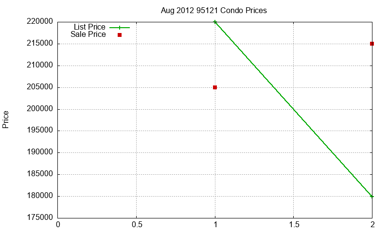 95121 Condos Just Sold 2012-08