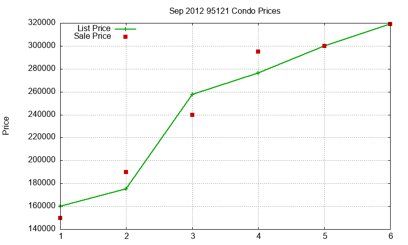 95121 Condos Just Sold 2012-09