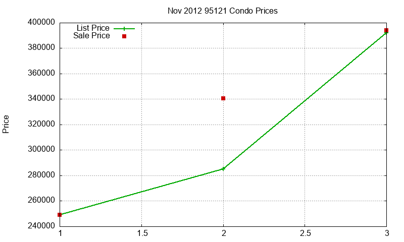 95121 Condos Just Sold 2012-11 95121 Condos Just Sold 2012-11