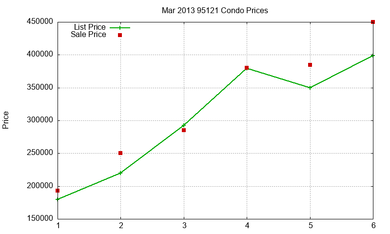 95121 Condos Just Sold 2013-03 95121 Condos Just Sold 2013-03