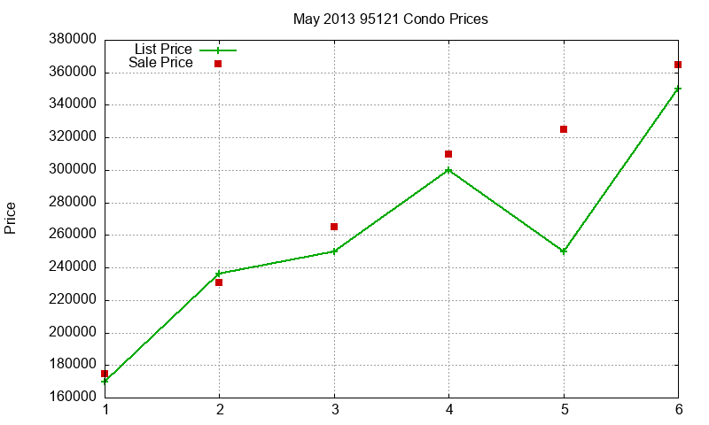 95121 Condos Just Sold 2013-05 95121 Condos Just Sold 2013-05