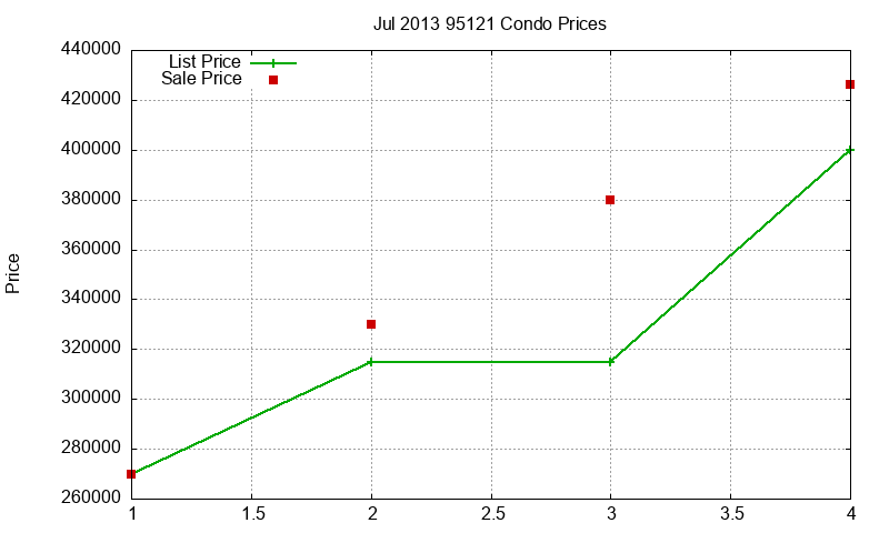95121 Condos Just Sold 2013-07 95121 Condos Just Sold 2013-07