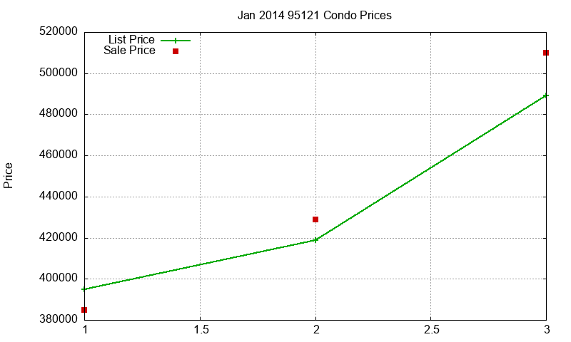 95121 Condos Just Sold 2014-01