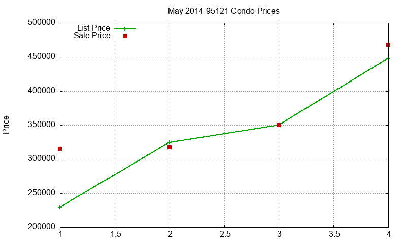 95121 Condos Just Sold 2014-05 95121 Condos Just Sold 2014-05