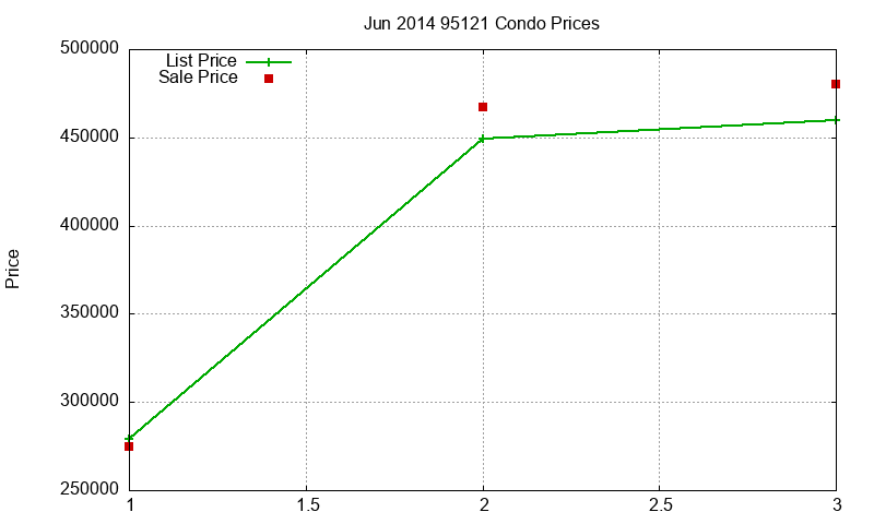 95121 Condos Just Sold 2014-06