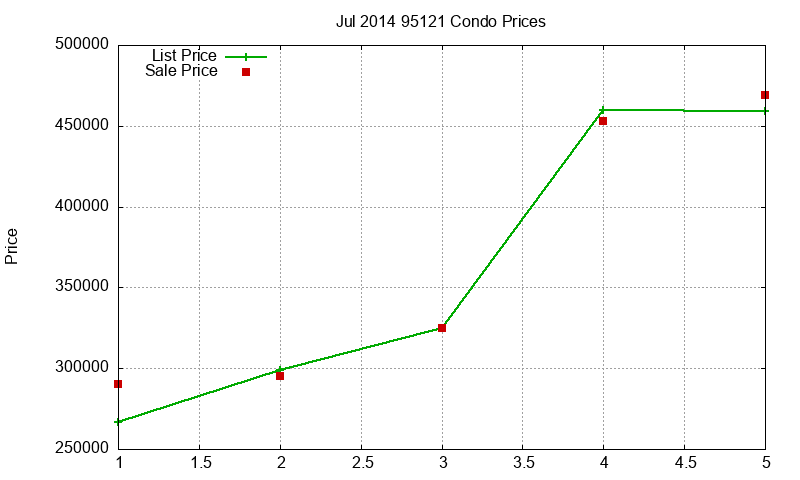 95121 Condos Just Sold 2014-07