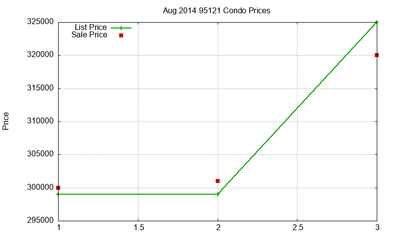 95121 Condos Just Sold 2014-08
