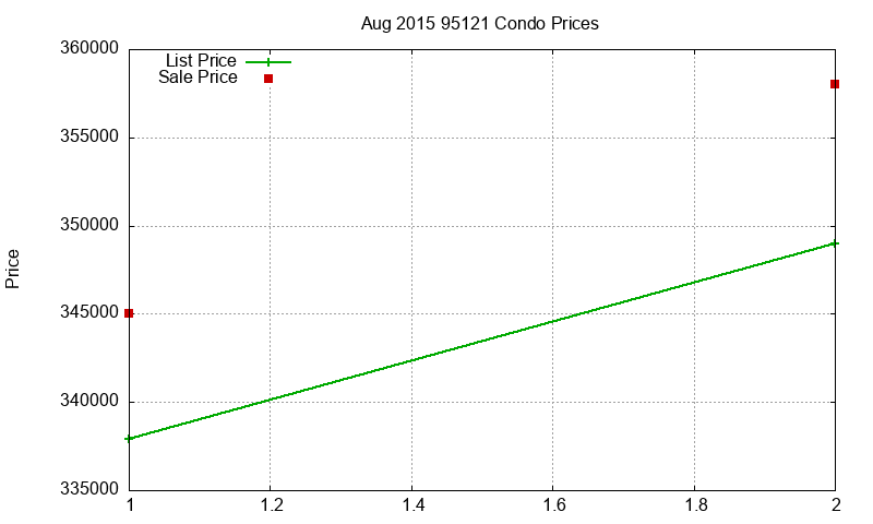95121 Condos Just Sold 2015-08 95121 Condos Just Sold 2015-08