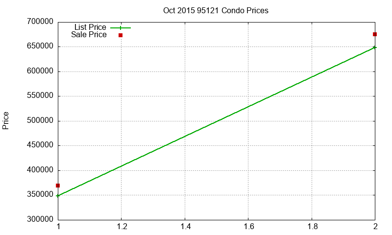 95121 Condos Just Sold 2015-10 95121 Condos Just Sold 2015-10