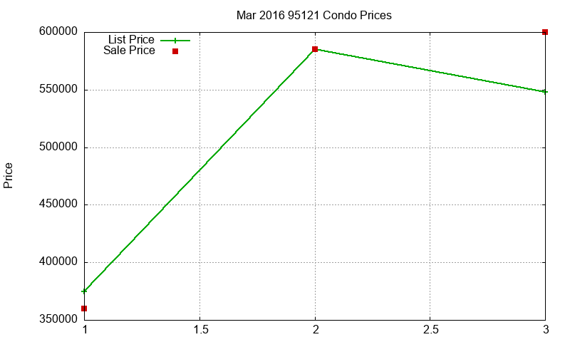 95121 Condos Just Sold 2016-03 95121 Condos Just Sold 2016-03