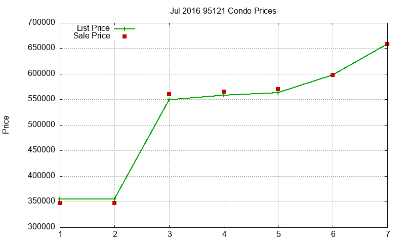 95121 Condos Just Sold 2016-07