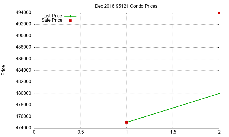 95121 Condos Just Sold 2016-12 95121 Condos Just Sold 2016-12