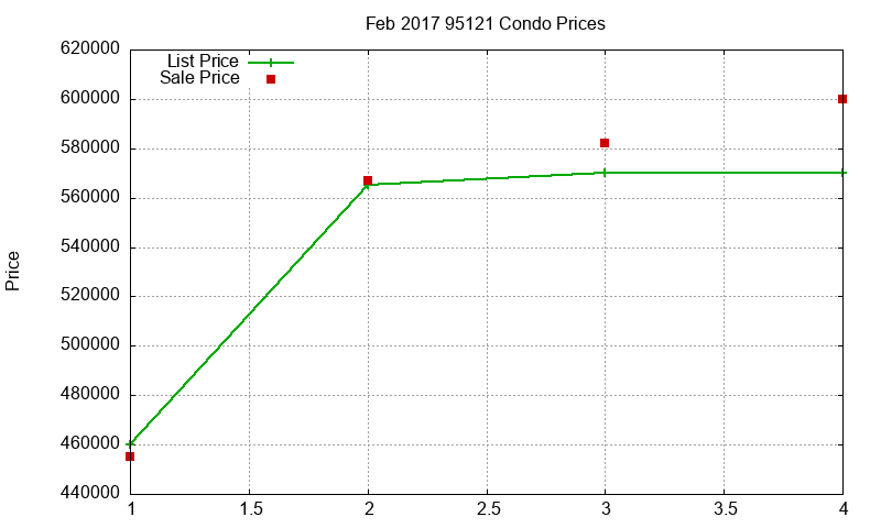 95121 Condos Just Sold 2017-02 95121 Condos Just Sold 2017-02