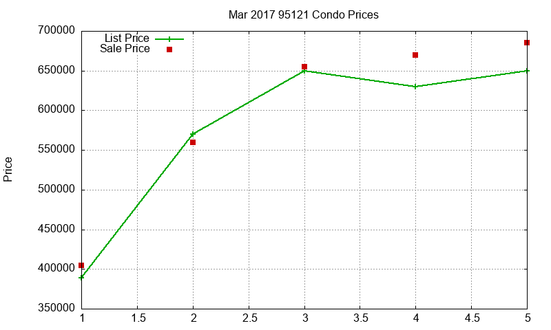 95121 Condos Just Sold 2017-03