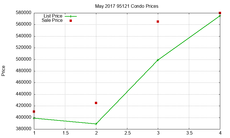 95121 Condos Just Sold 2017-05