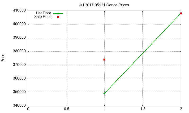 95121 Condos Just Sold 2017-07