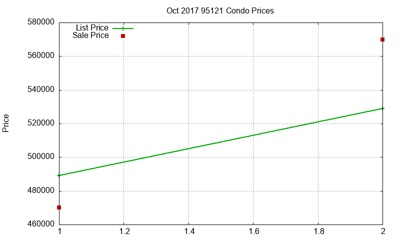 95121 Condos Just Sold 2017-10