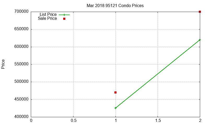 95121 Condos Just Sold 2018-03