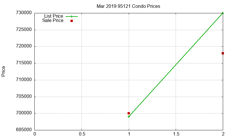 95121 Condos Just Sold 2019-03 95121 Condos Just Sold 2019-03