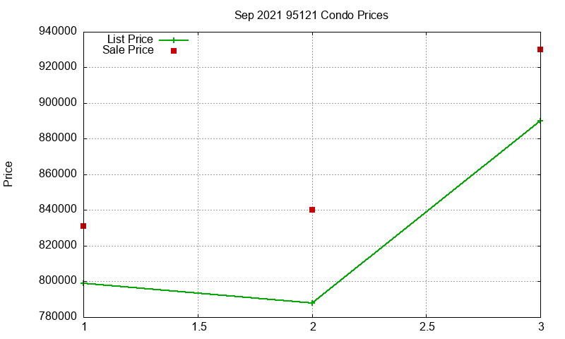 95121 Condos Just Sold 2021-09