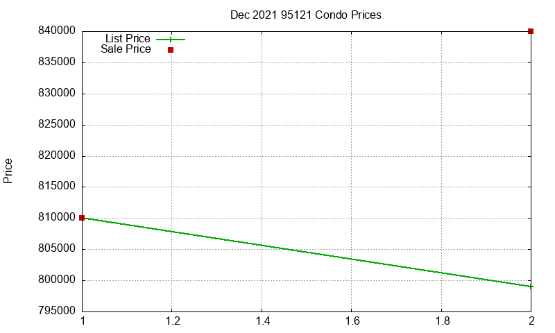 95121 Condos Just Sold 2021-12 95121 Condos Just Sold 2021-12