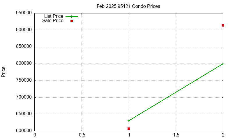 95121 Condos Just Sold 2025-02