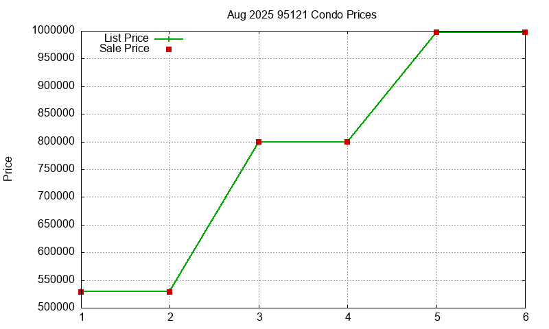 95121 Condos Just Sold 2025-08