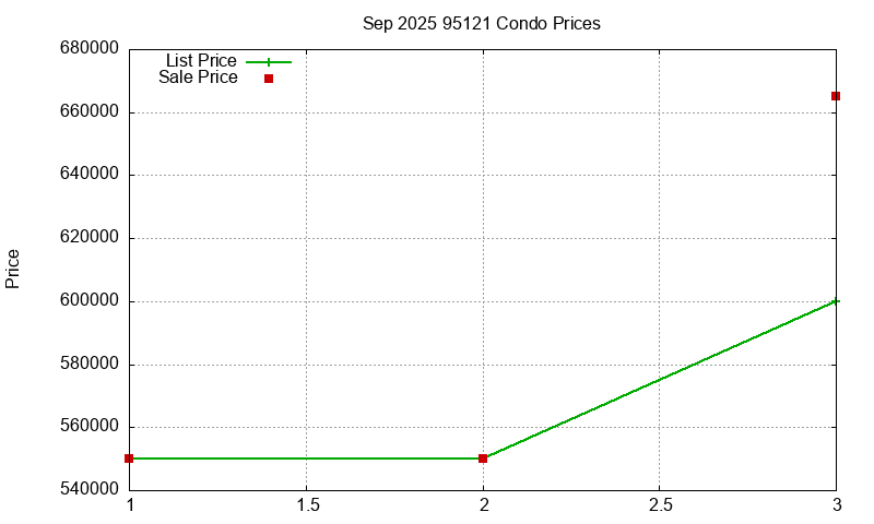 95121 Condos Just Sold 2025-09