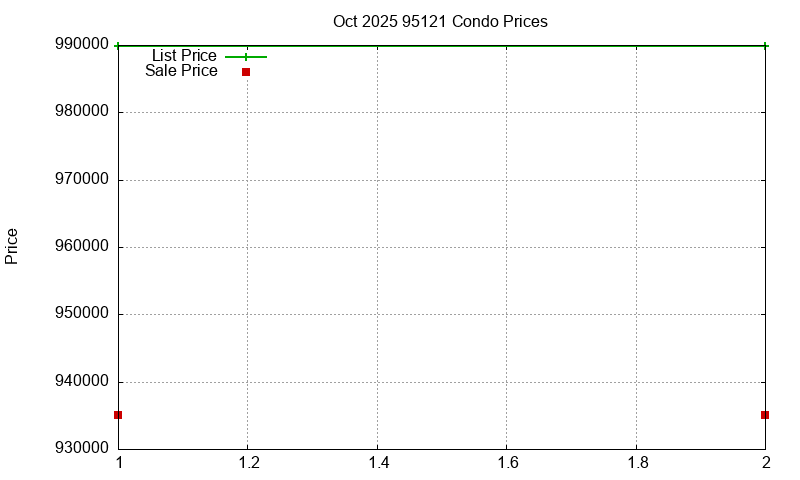 95121 Condos Just Sold 2025-10