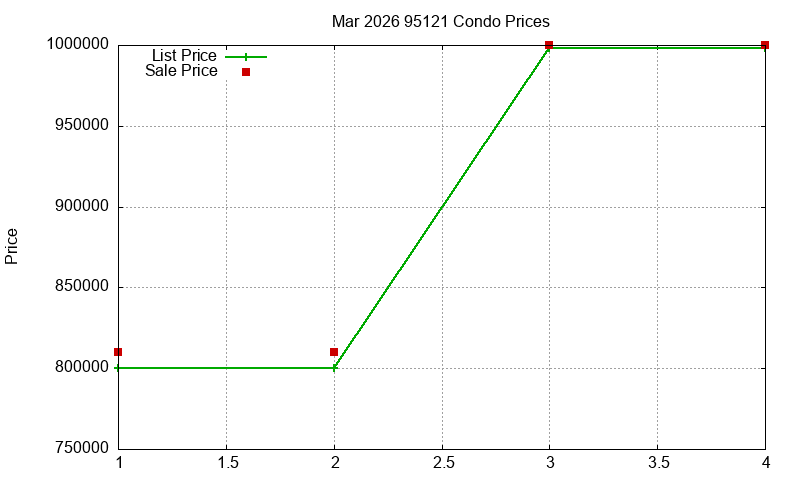 95121 Condos Just Sold 2026-03