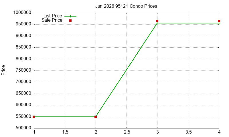 95121 Condos Just Sold 2026-06