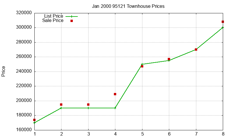 95121 Townhouses Just Sold 2000-01