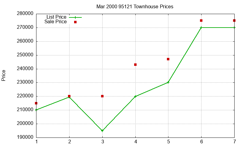 95121 Townhouses Just Sold 2000-03