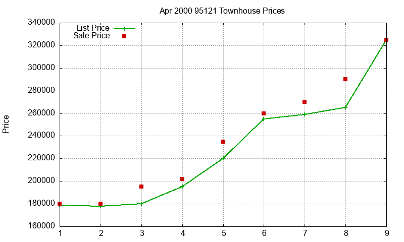 95121 Townhouses Just Sold 2000-04