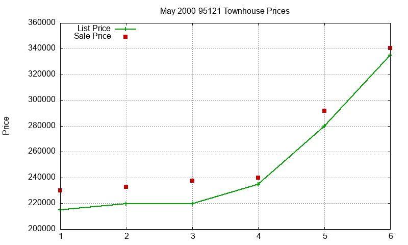 95121 Townhouses Just Sold 2000-05