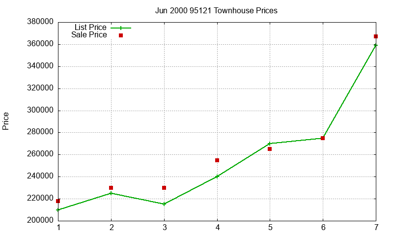 95121 Townhouses Just Sold 2000-06