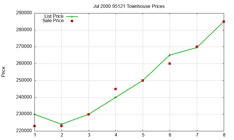 95121 Townhouses Just Sold 2000-07