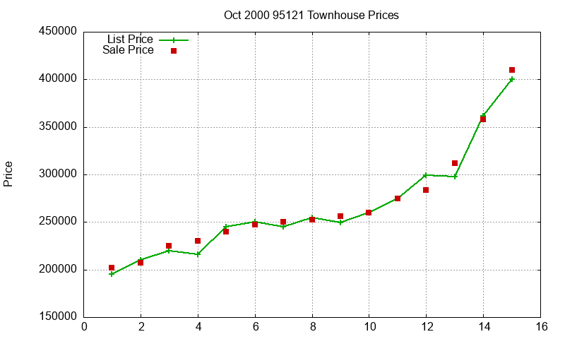 95121 Townhouses Just Sold 2000-10