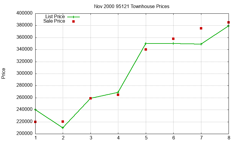 95121 Townhouses Just Sold 2000-11