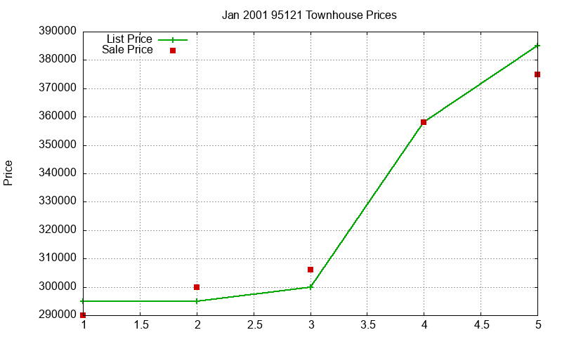 95121 Townhouses Just Sold 2001-01